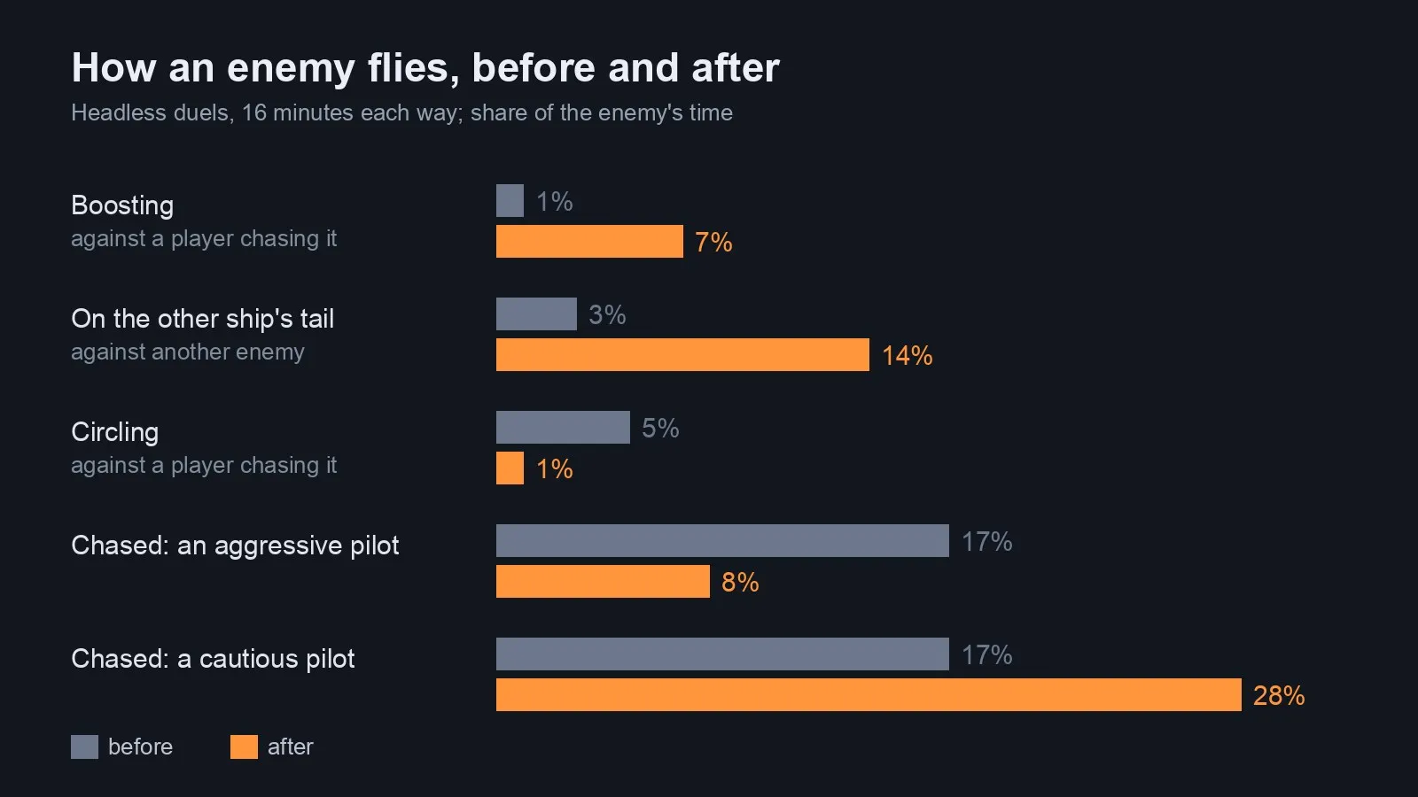 A bar chart titled “How an enemy flies, before and after”, showing the shares of time in the 16-minute duels before and after the change
