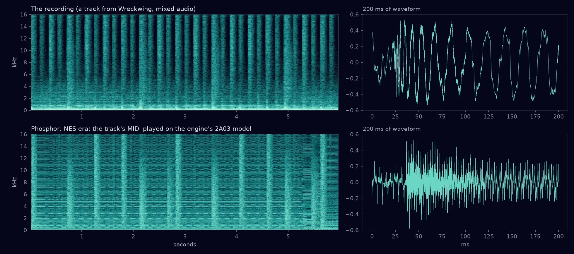 Two rows of charts in teal on black. Top: a spectrogram of a mixed recording, with energy spread across the whole band and bright vertical stripes at each drum hit, and a smooth, rounded waveform. Bottom: the same passage on the NES era, with evenly spaced horizontal lines, wavy lines that move in small steps, fainter drum stripes, and a jagged, stepped waveform.